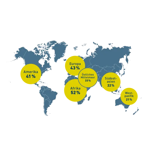 Die Weltkarte zeigt die Verteilung von Prozentsätzen in verschiedenen Regionen der Welt. In Amerika liegt der Prozentsatz bei 41%, in Europa bei 43%, in Afrika bei 52%, im östlichen Mittelmeer bei 33%, in Südostasien bei 22% und im Westpazifik bei 21%.
