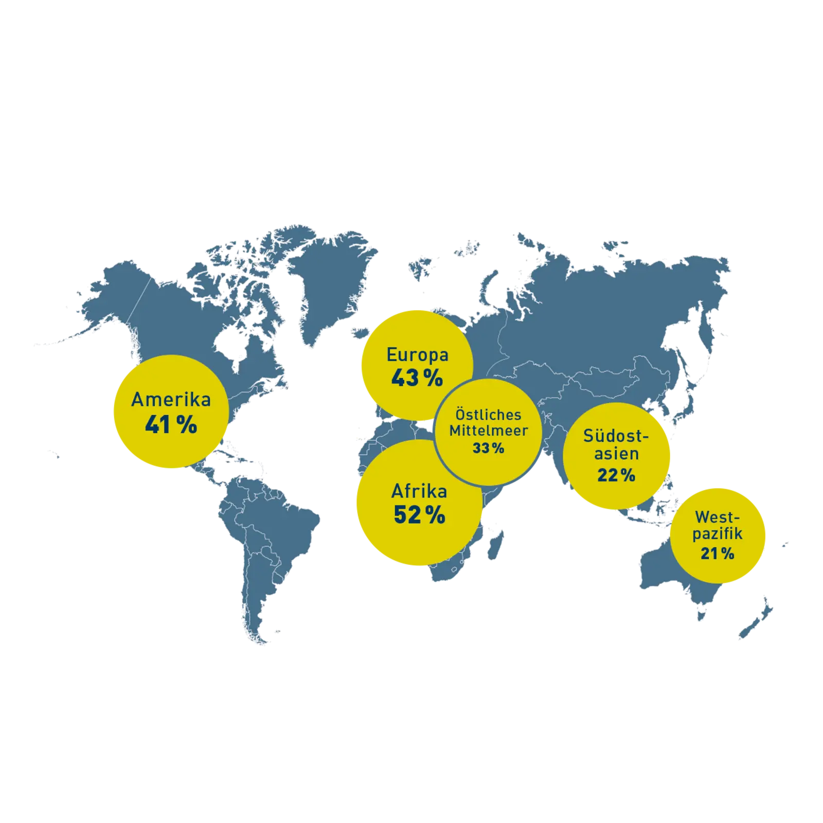 Die Weltkarte zeigt die Verteilung von Prozentsätzen in verschiedenen Regionen der Welt. In Amerika liegt der Prozentsatz bei 41%, in Europa bei 43%, in Afrika bei 52%, im östlichen Mittelmeer bei 33%, in Südostasien bei 22% und im Westpazifik bei 21%.
