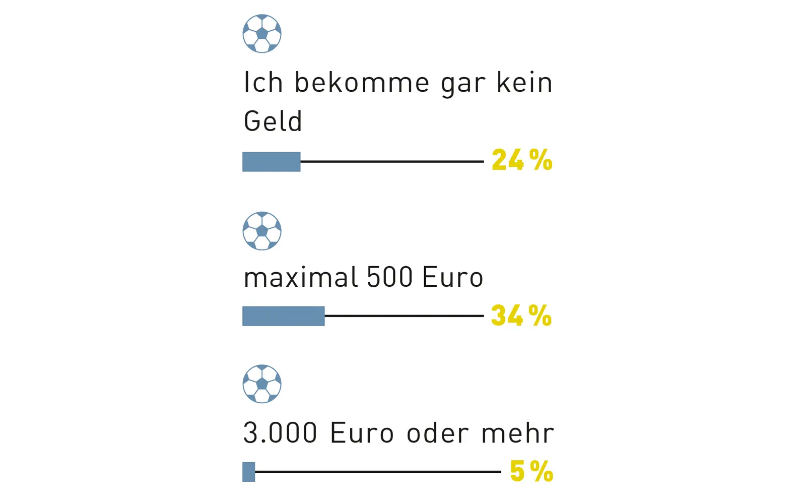 Statistik: Wie hoch ist Ihr monatliches Gehalt als Profifußballerin?